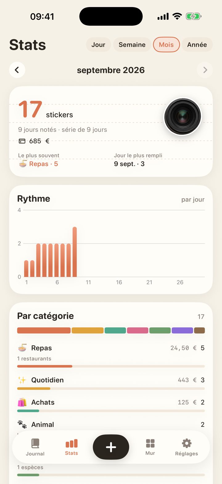 Statistiques : nombre de stickers, courbe de rythme et répartition par catégorie