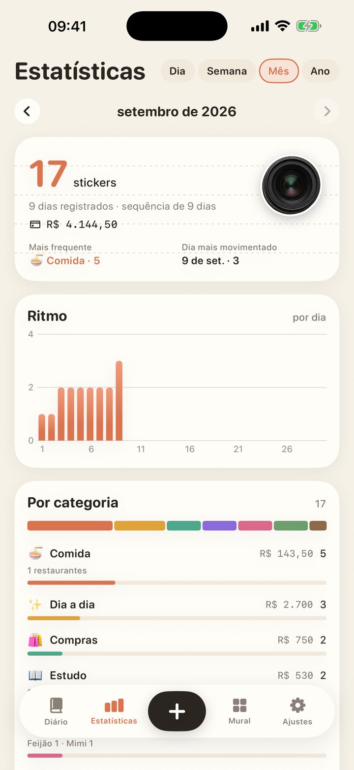 Estatísticas: número de stickers, gráfico de ritmo e divisão por categoria